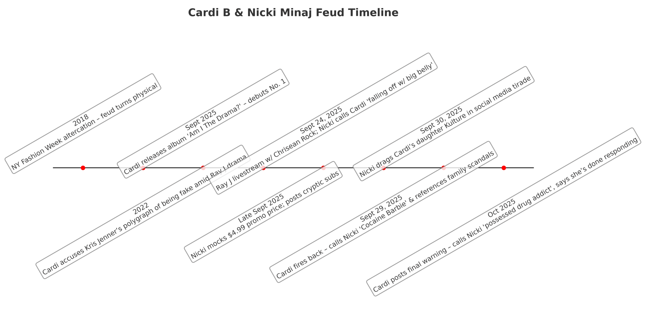 cardi b nicki minaj timeline